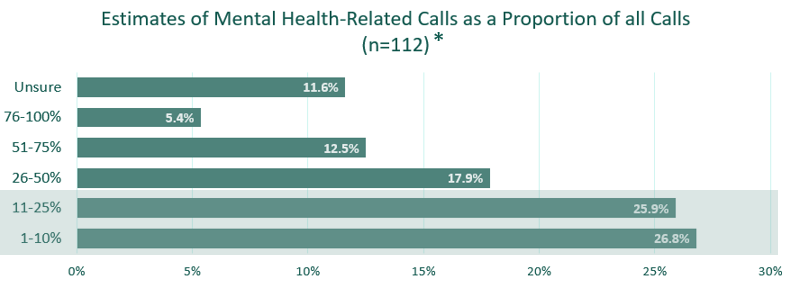 Estimates of mental health-related calls as a proportion of all calls