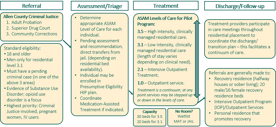 Figure 1: Allen County Substance Use Treatment Pilot Program Case Flow Diagram