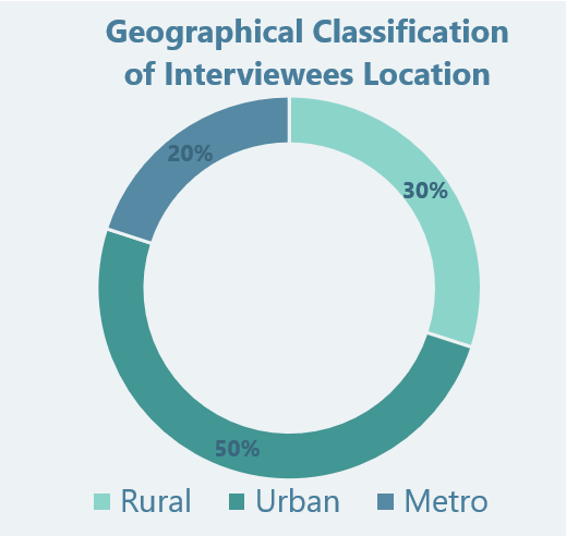 geographical classification of interviewees location