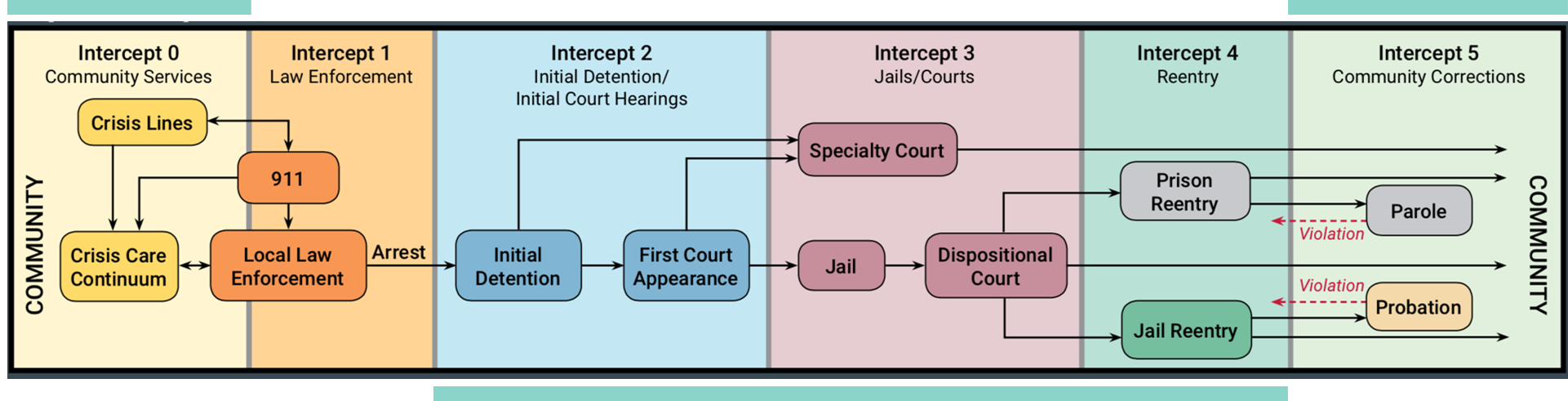 sequential intercept model