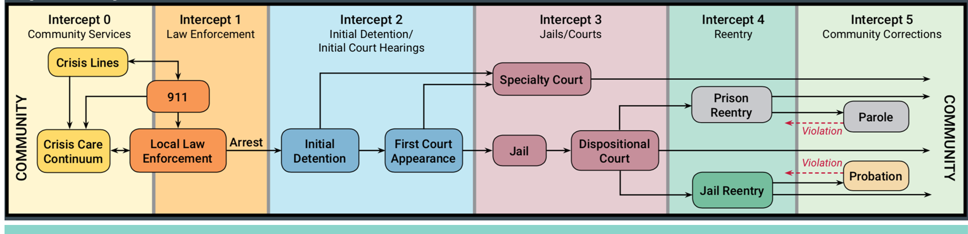 sequential intercept model