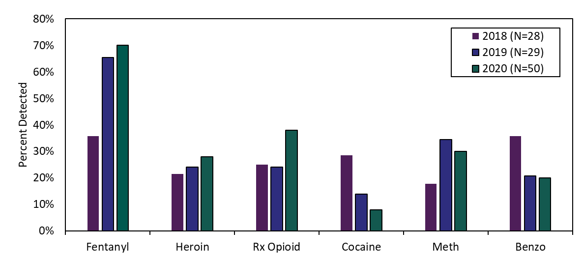 Figure 1: Trends in Substances Detected in Rural Michigan (2018-2020)