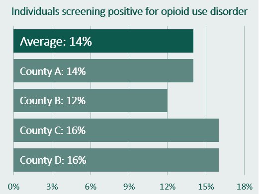Figure 1: Individuals screening positive for opioid use disorder