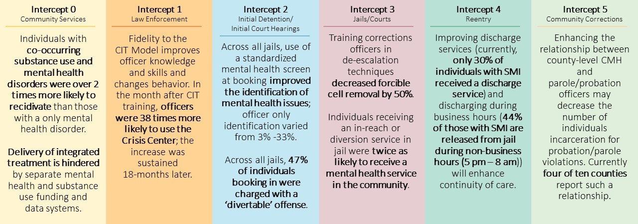 Summary of Empirical Evidence to Support Actionable Practices