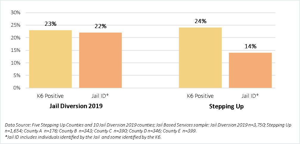 Bar graph of K6 Positive and Jail ID* Identification by Project as described in the paragraph above.