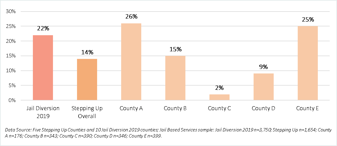 Bar chart of Jail Identification Rate by Project and County as described in the paragraph above.