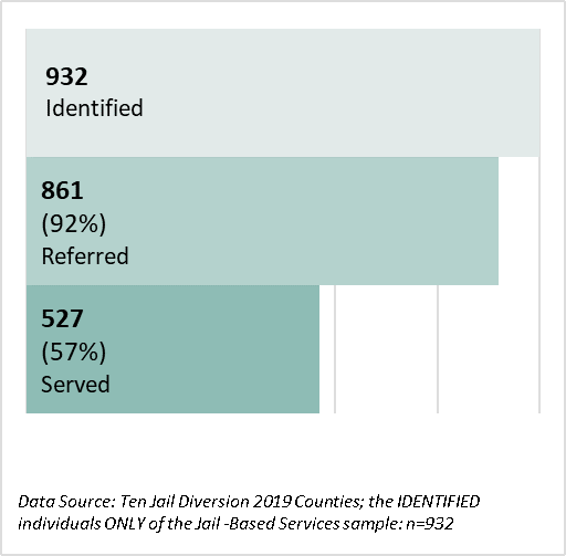 Bar chart showing 932 individuals were identified as K6 positive in Jail Diversion counties, 92% of which were referred to mental health services and 57% of which were served.