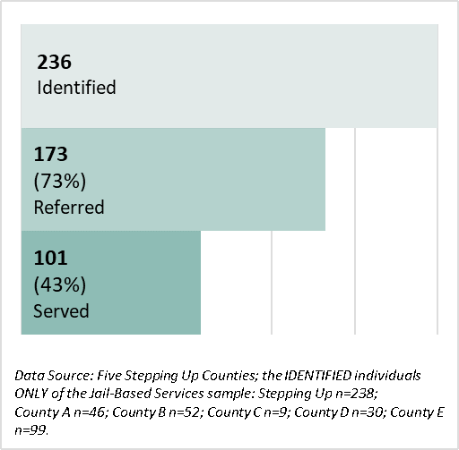 Bar chart showing 236 individuals were identified as K6 positive in Stepping Up counties, 73% of which were referred to mental health services and 43% of which were served.