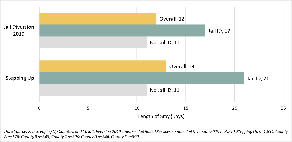 Bar graph of Length of Stay by Jail Identification in Days by Project as described in the paragraph above.
