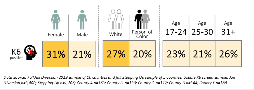 Figure showing K6 positive rates across demographics, as described in the paragraph above.