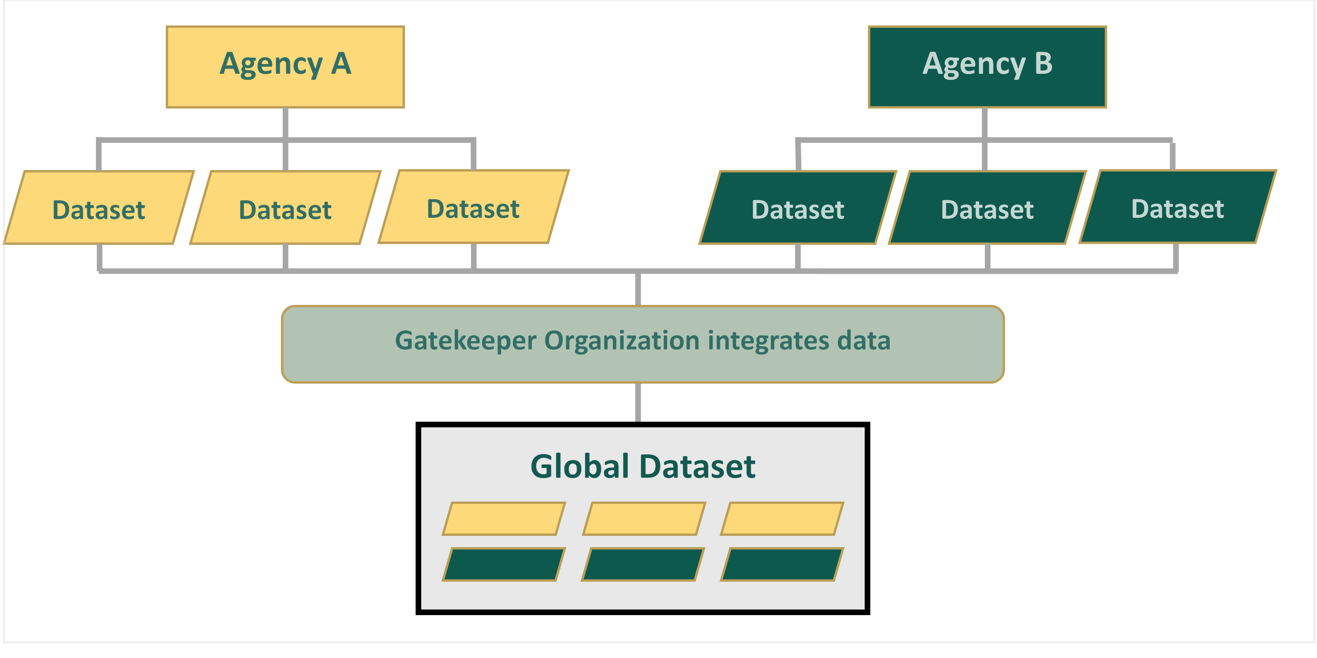 Graphic of Data Integration Toolkit Framework, showing two agencies funneling datasets into one global data set, with a gate keeper organization integrating the datasets into one dataset. Please contact cbhj@wayne.edu with questions.